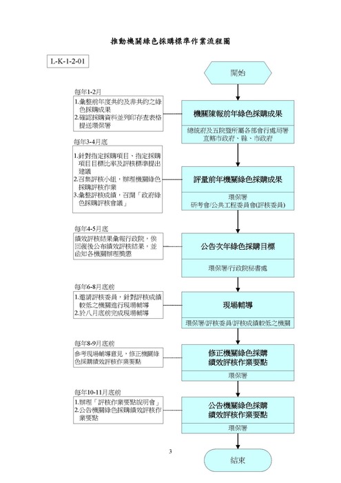 教育部函轉行政院環境保護署「推動機關綠色採購標準流程程序」1份圖片