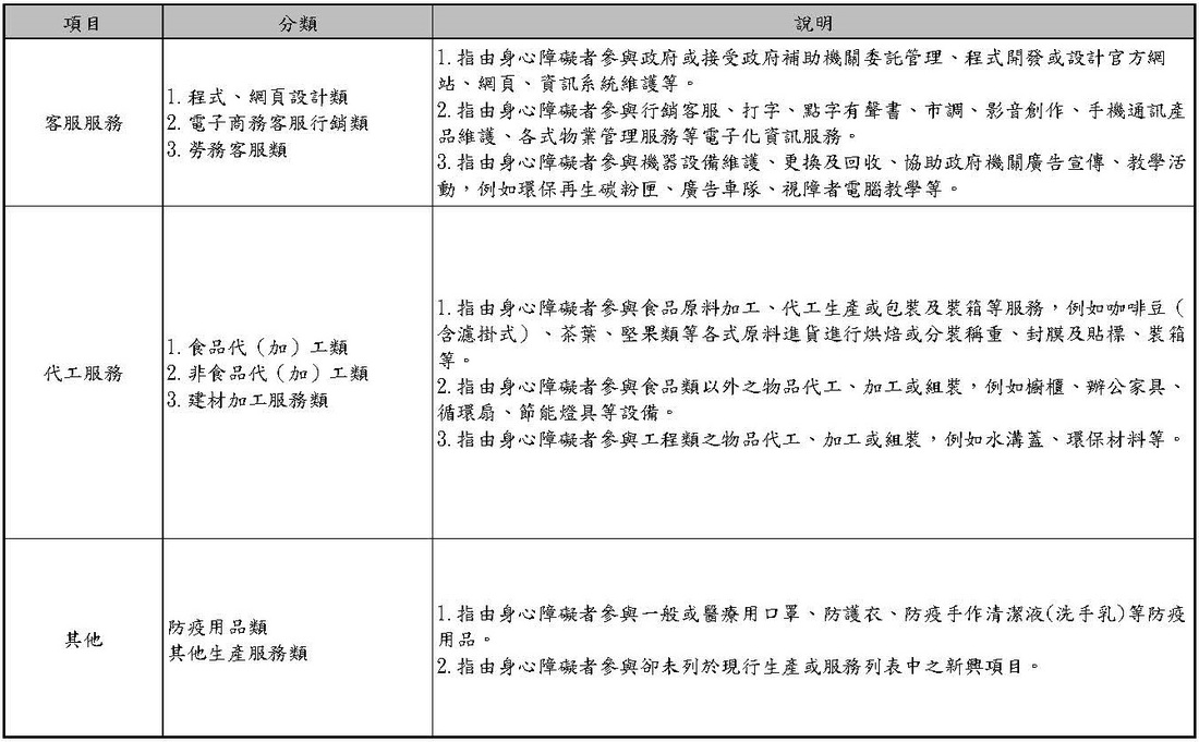 優先採購身心障礙福利機構團體庇護工場生產物品及服務圖片